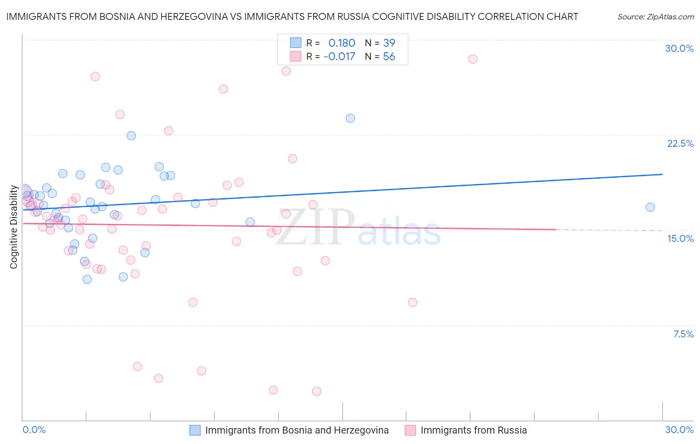 Immigrants from Bosnia and Herzegovina vs Immigrants from Russia Cognitive Disability