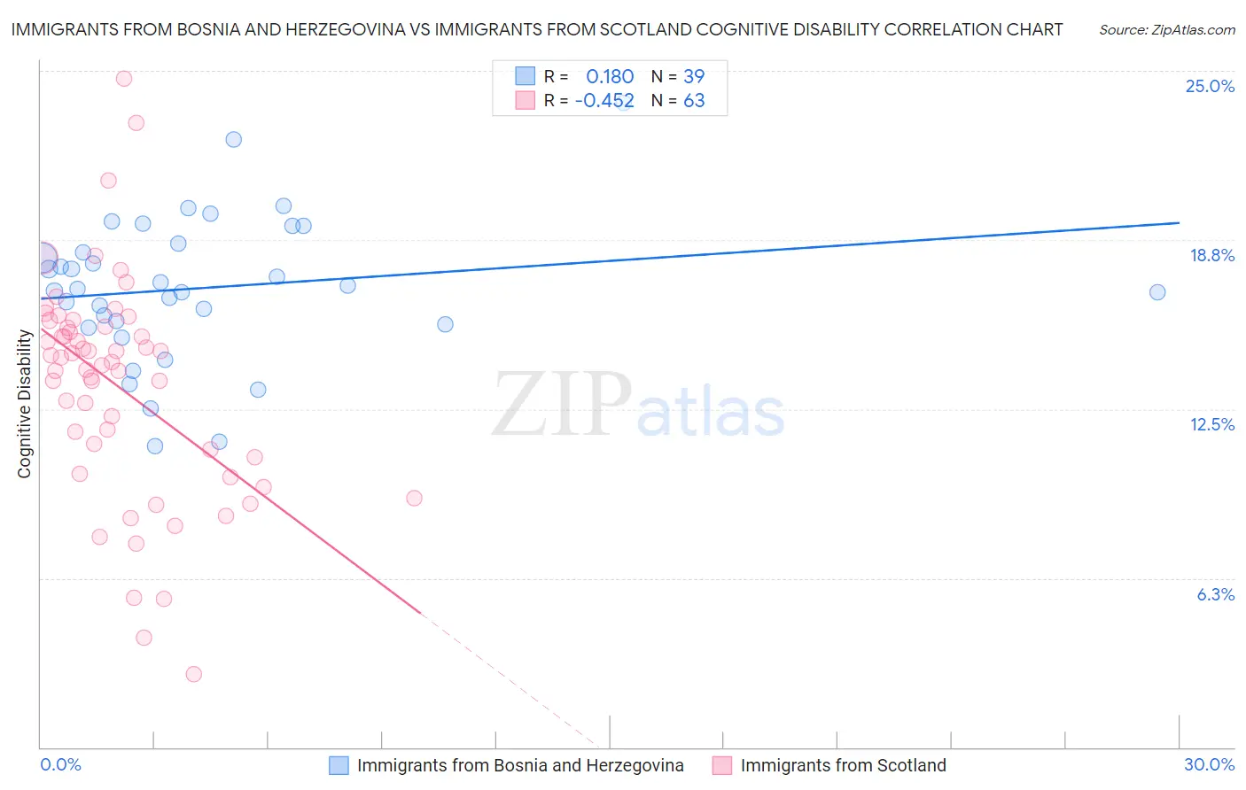 Immigrants from Bosnia and Herzegovina vs Immigrants from Scotland Cognitive Disability