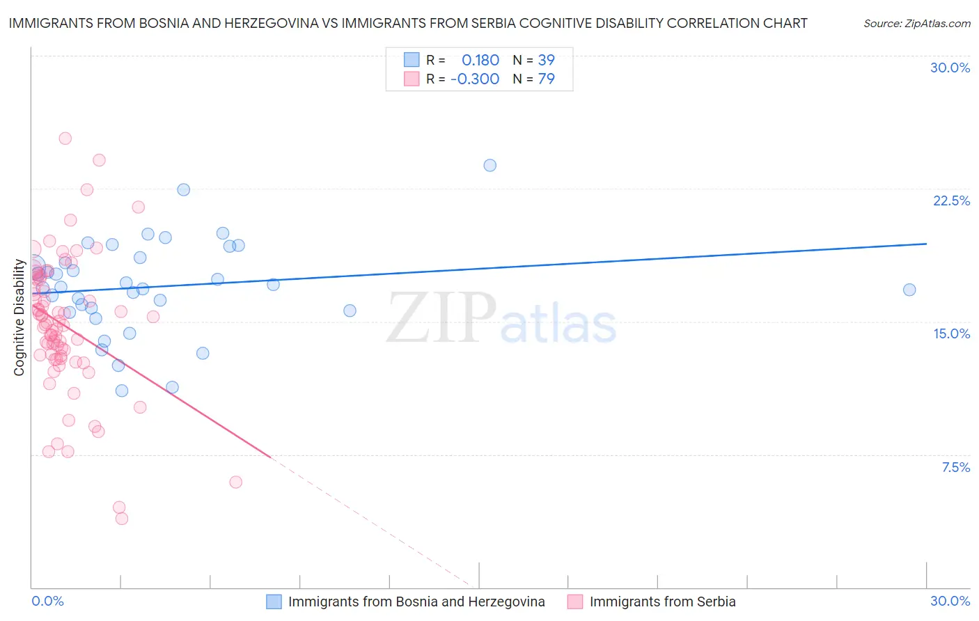 Immigrants from Bosnia and Herzegovina vs Immigrants from Serbia Cognitive Disability