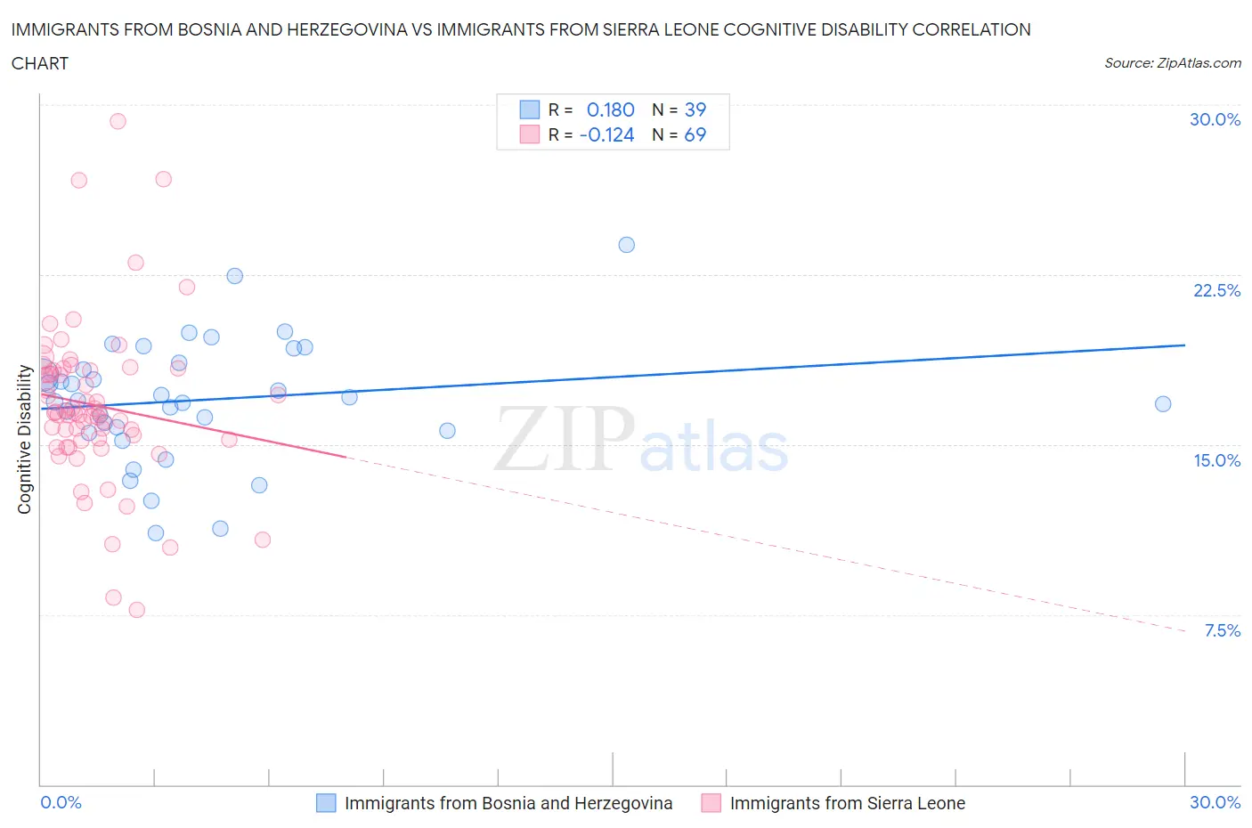 Immigrants from Bosnia and Herzegovina vs Immigrants from Sierra Leone Cognitive Disability
