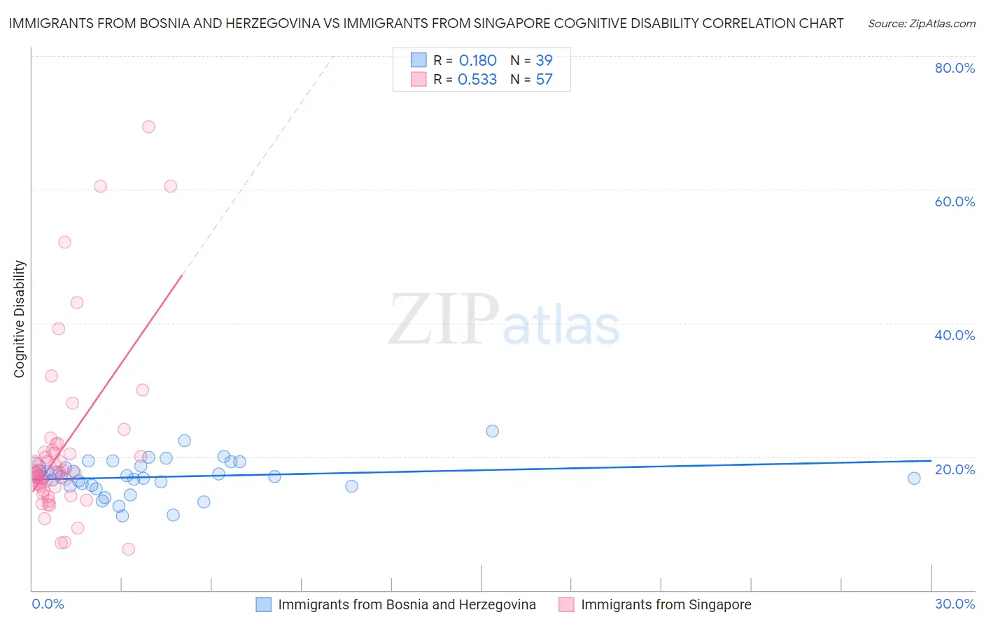 Immigrants from Bosnia and Herzegovina vs Immigrants from Singapore Cognitive Disability