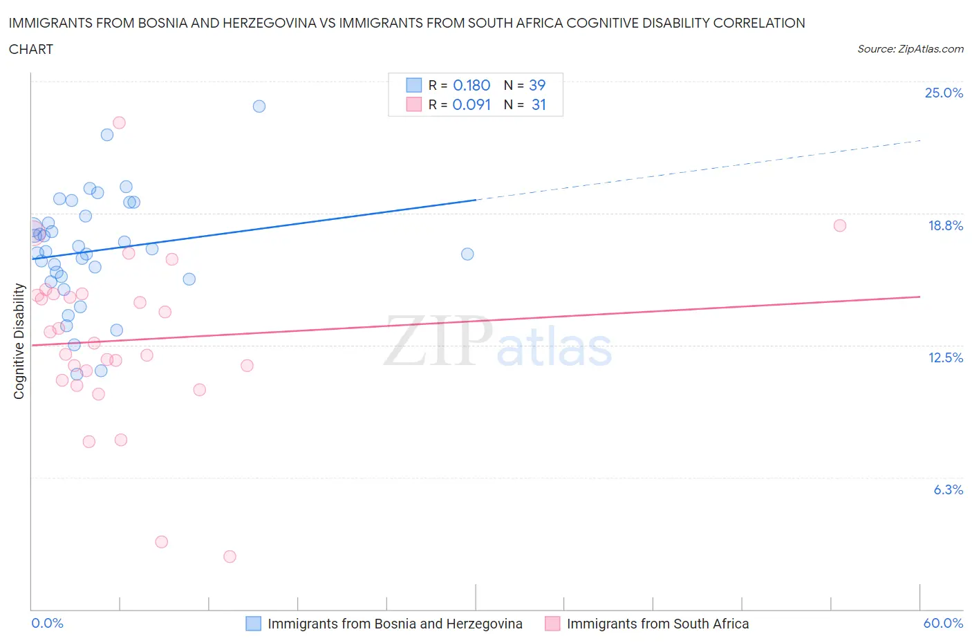 Immigrants from Bosnia and Herzegovina vs Immigrants from South Africa Cognitive Disability