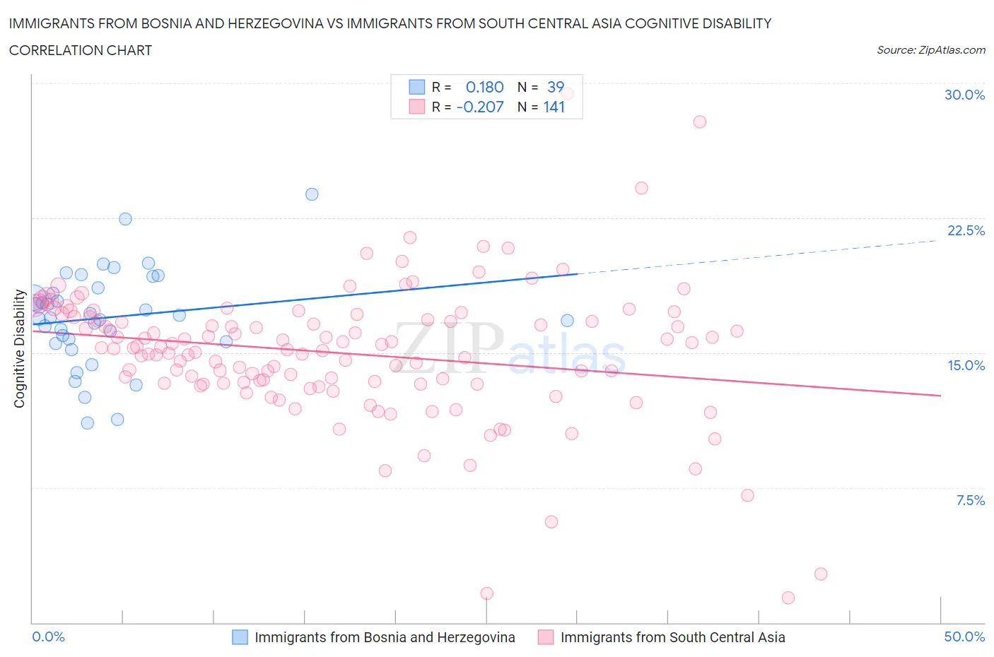 Immigrants from Bosnia and Herzegovina vs Immigrants from South Central Asia Cognitive Disability