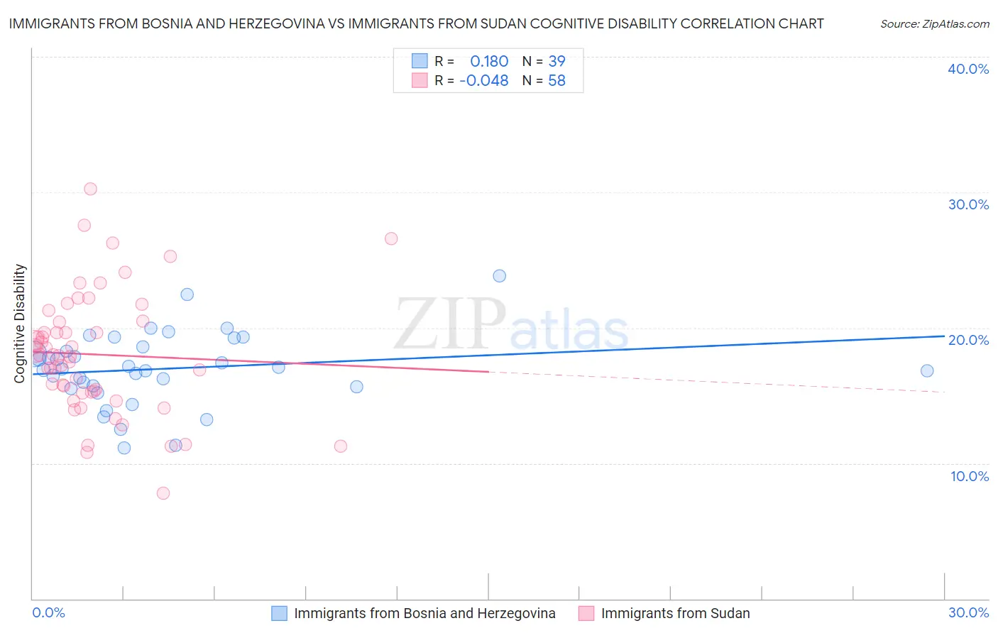 Immigrants from Bosnia and Herzegovina vs Immigrants from Sudan Cognitive Disability