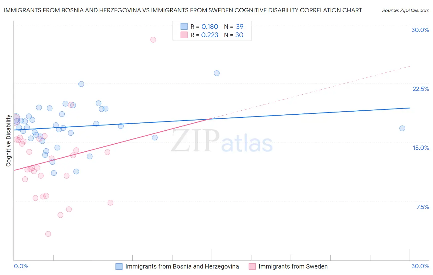 Immigrants from Bosnia and Herzegovina vs Immigrants from Sweden Cognitive Disability