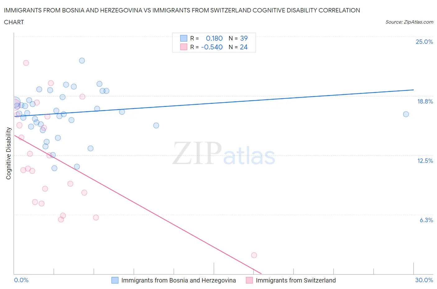 Immigrants from Bosnia and Herzegovina vs Immigrants from Switzerland Cognitive Disability