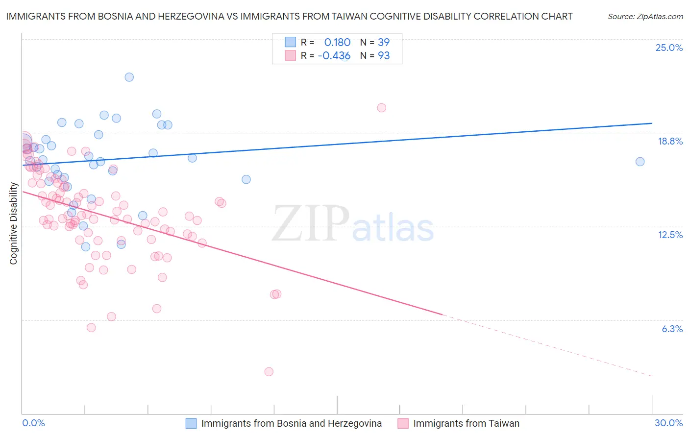 Immigrants from Bosnia and Herzegovina vs Immigrants from Taiwan Cognitive Disability