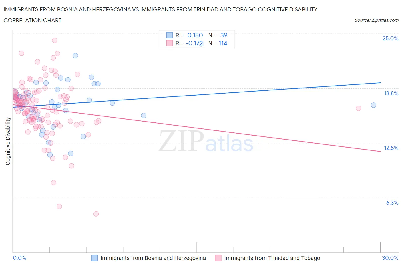 Immigrants from Bosnia and Herzegovina vs Immigrants from Trinidad and Tobago Cognitive Disability