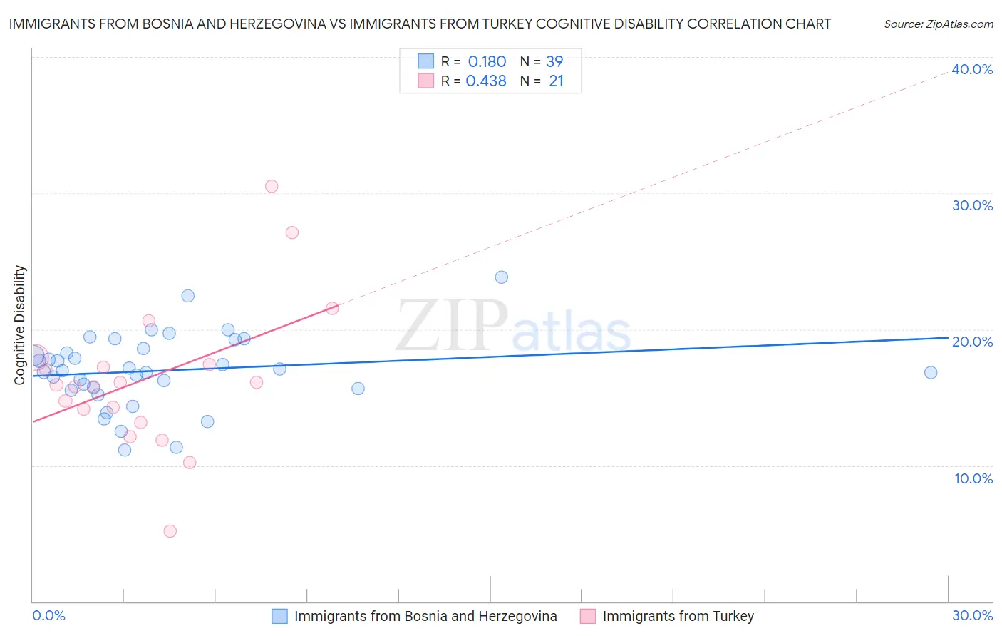 Immigrants from Bosnia and Herzegovina vs Immigrants from Turkey Cognitive Disability