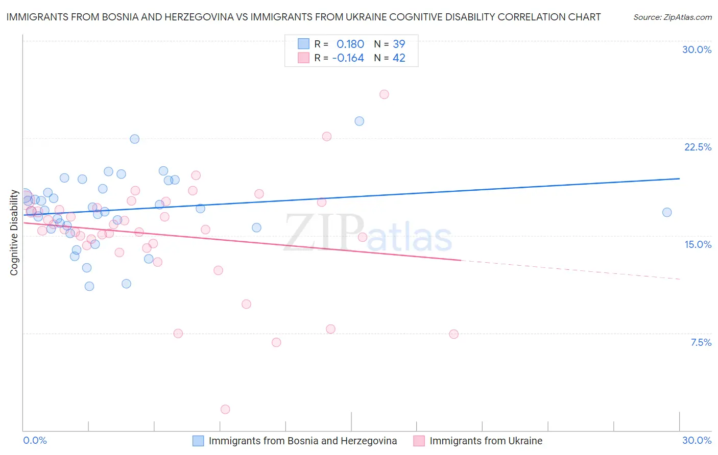 Immigrants from Bosnia and Herzegovina vs Immigrants from Ukraine Cognitive Disability