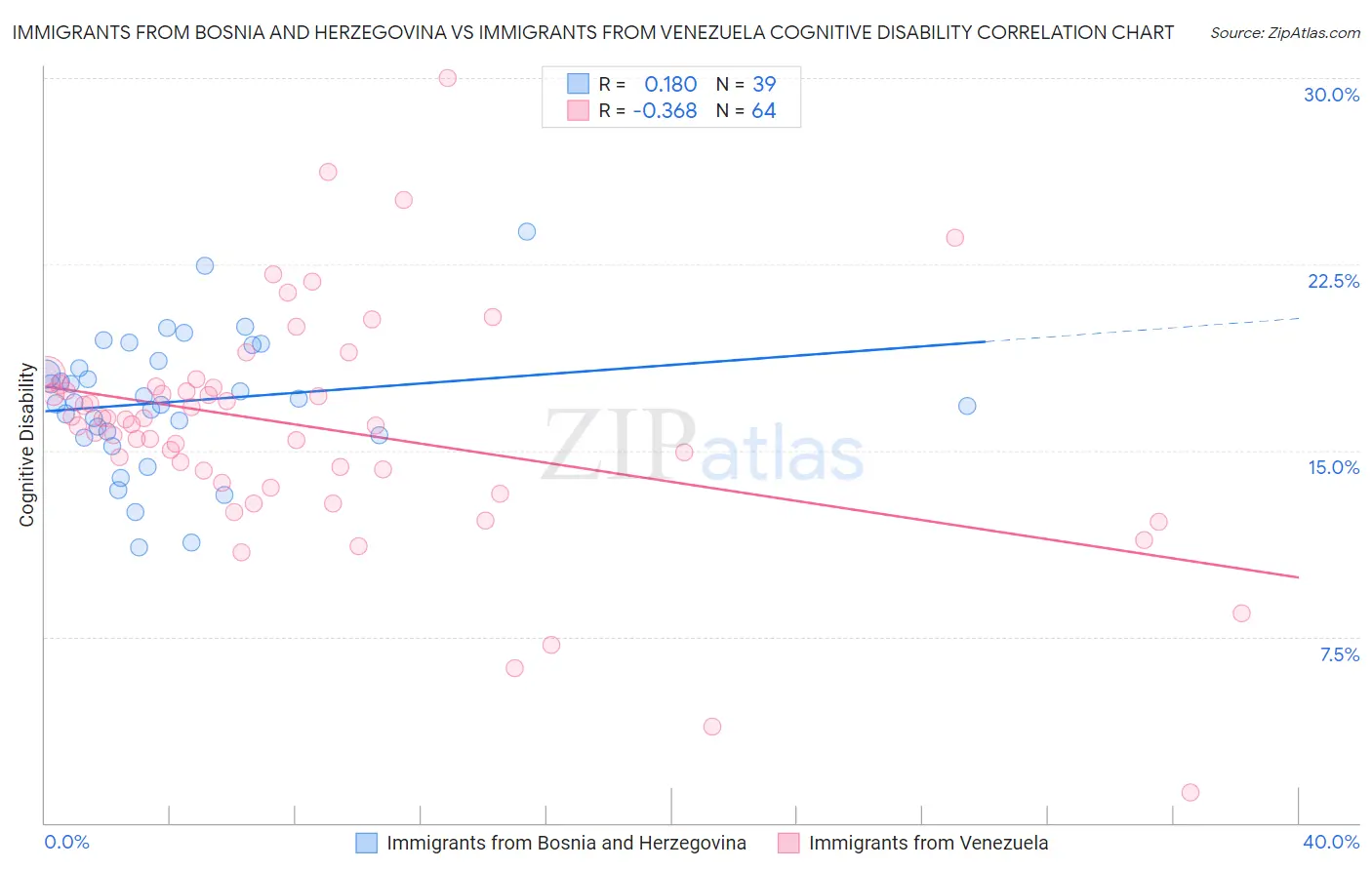 Immigrants from Bosnia and Herzegovina vs Immigrants from Venezuela Cognitive Disability