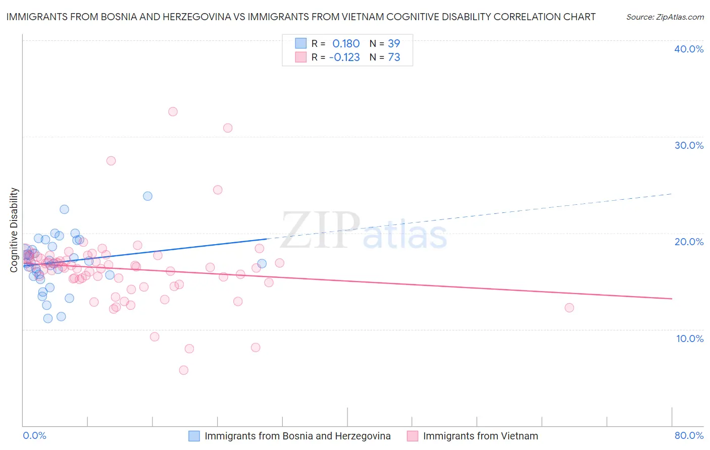 Immigrants from Bosnia and Herzegovina vs Immigrants from Vietnam Cognitive Disability