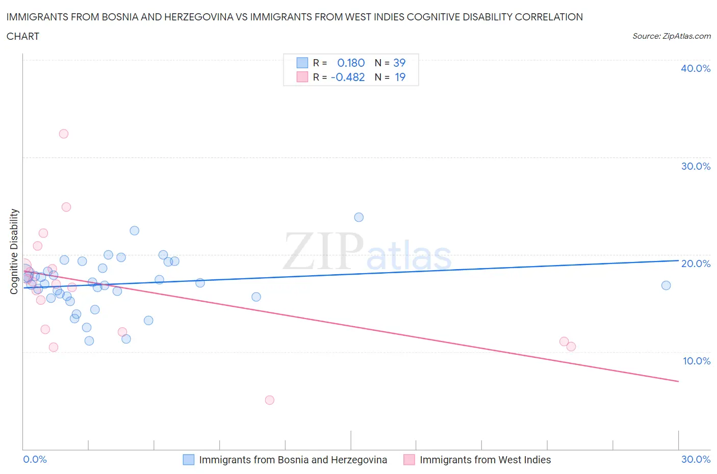 Immigrants from Bosnia and Herzegovina vs Immigrants from West Indies Cognitive Disability