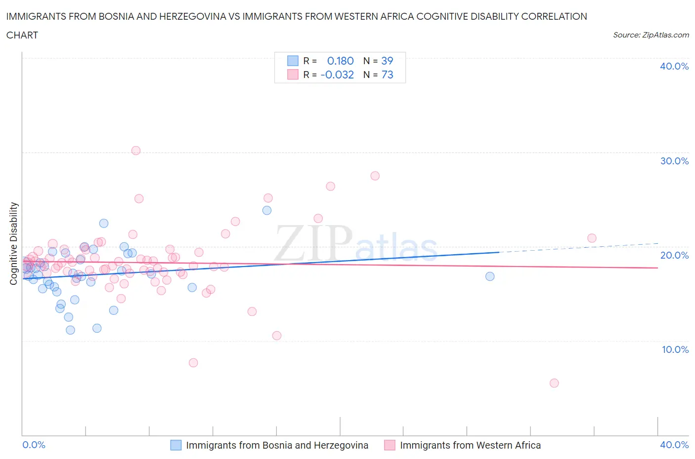 Immigrants from Bosnia and Herzegovina vs Immigrants from Western Africa Cognitive Disability