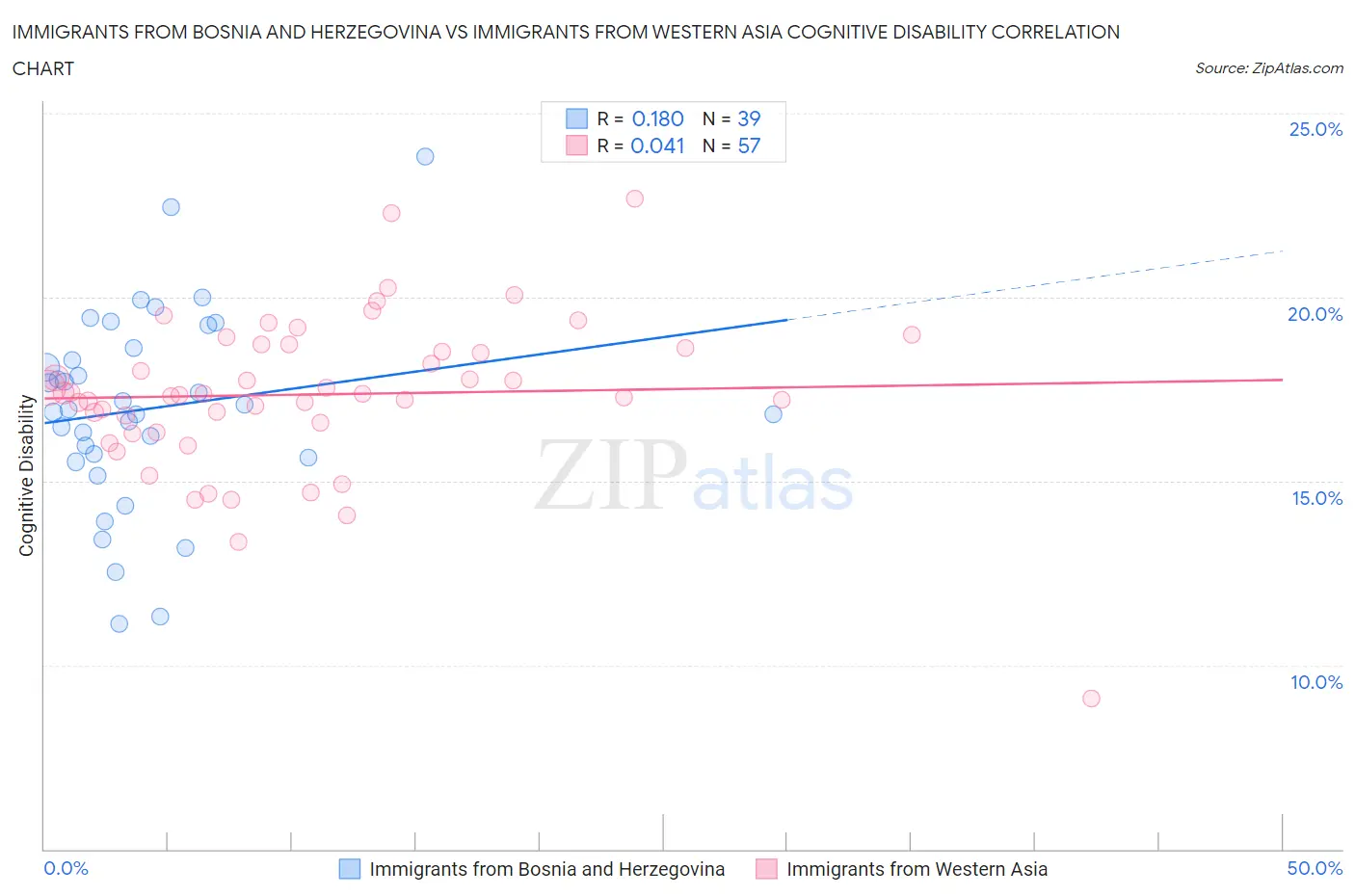 Immigrants from Bosnia and Herzegovina vs Immigrants from Western Asia Cognitive Disability