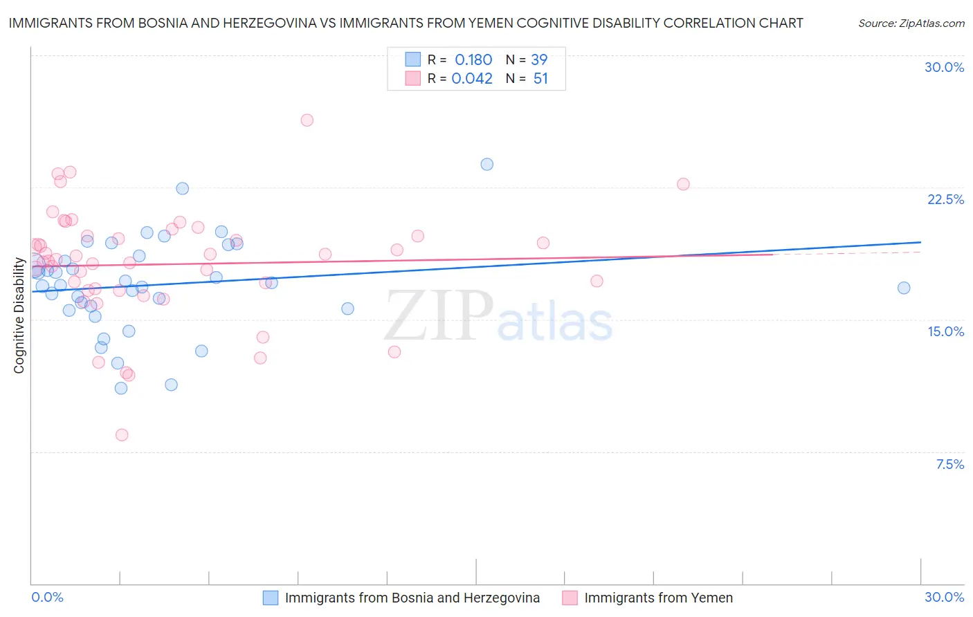 Immigrants from Bosnia and Herzegovina vs Immigrants from Yemen Cognitive Disability