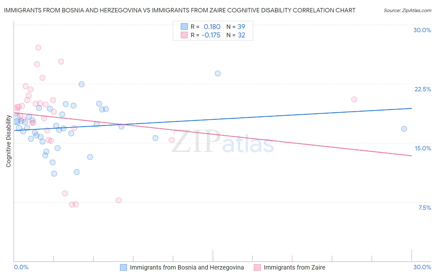Immigrants from Bosnia and Herzegovina vs Immigrants from Zaire Cognitive Disability
