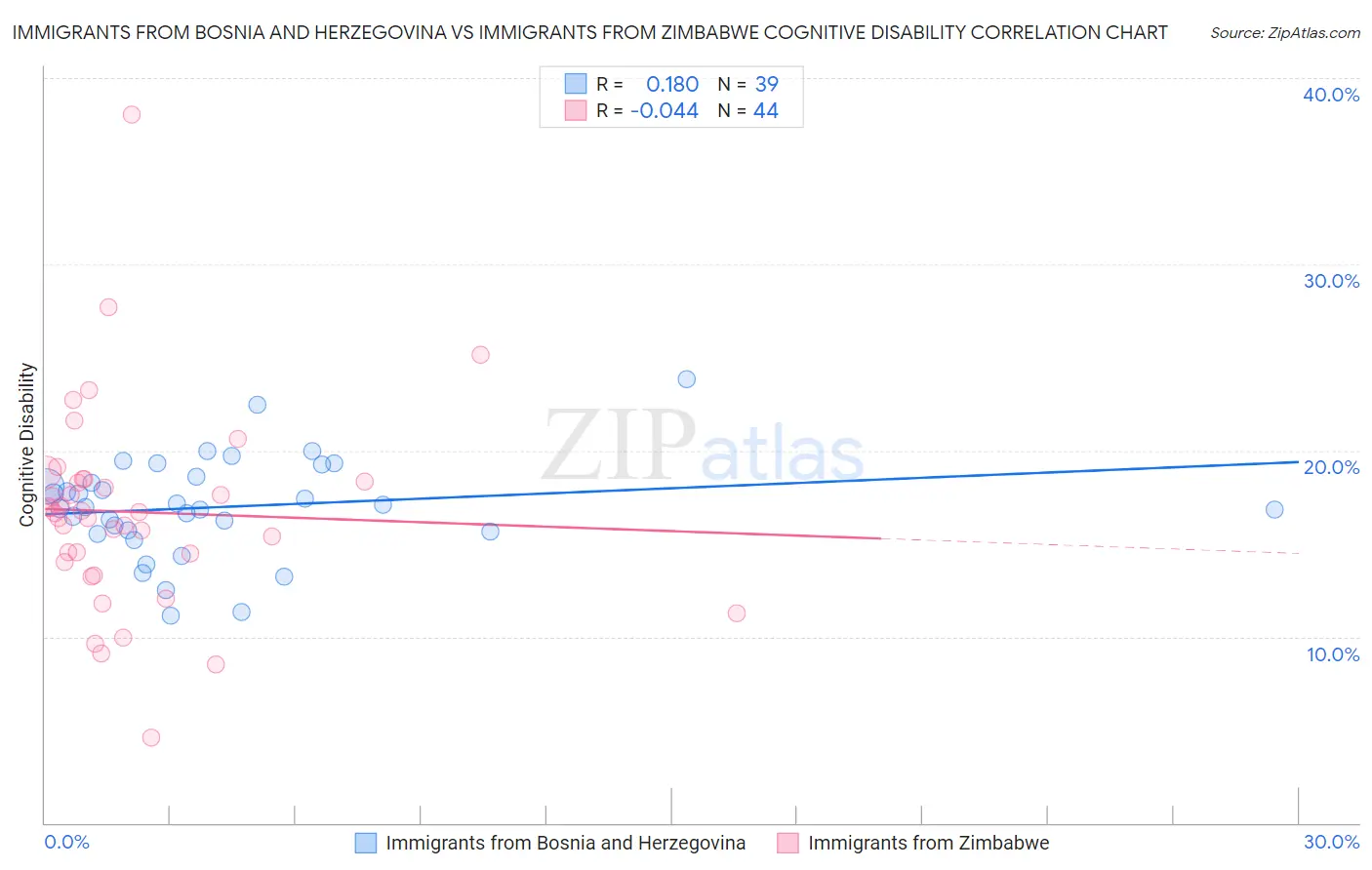 Immigrants from Bosnia and Herzegovina vs Immigrants from Zimbabwe Cognitive Disability