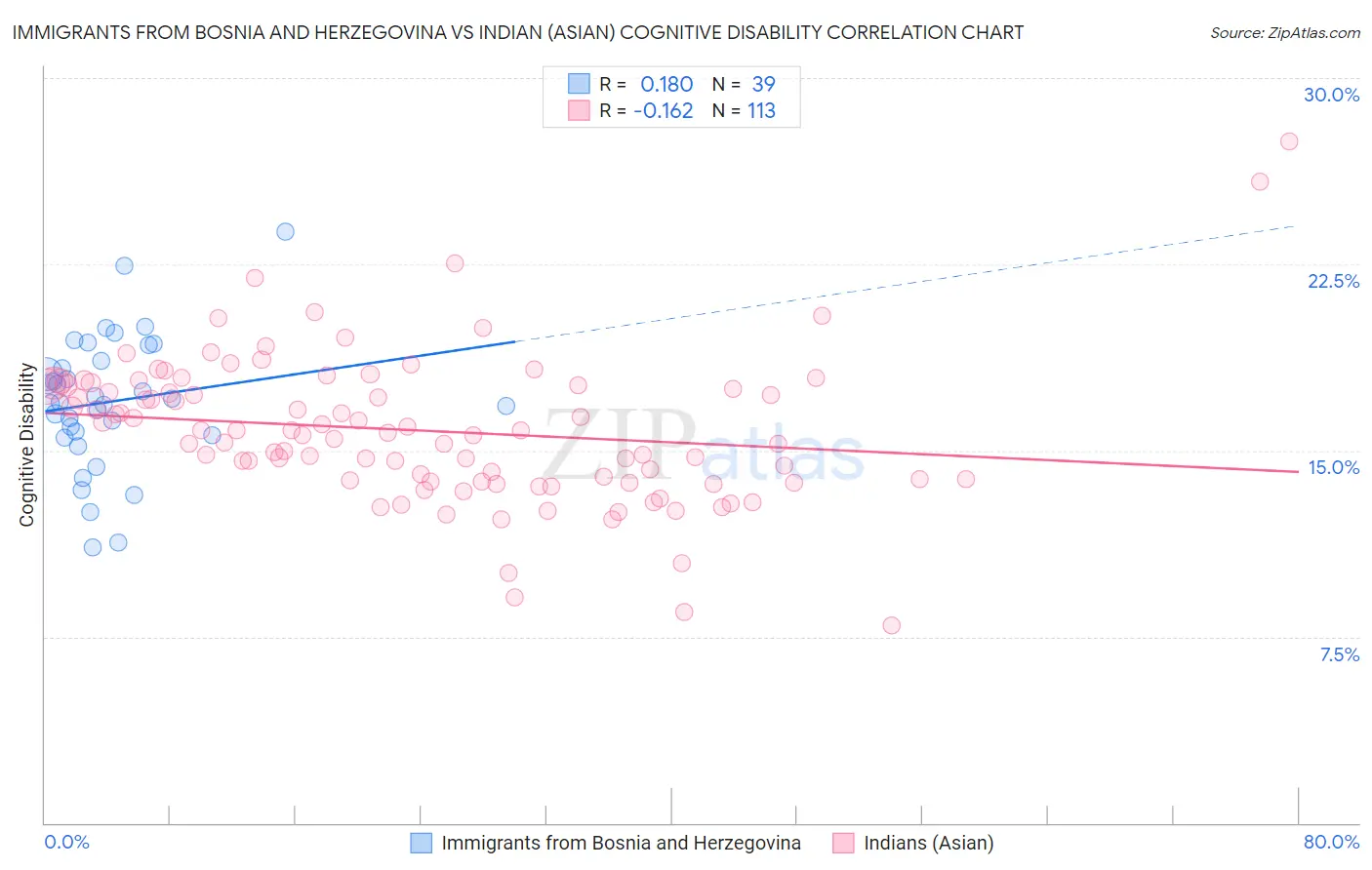 Immigrants from Bosnia and Herzegovina vs Indian (Asian) Cognitive Disability