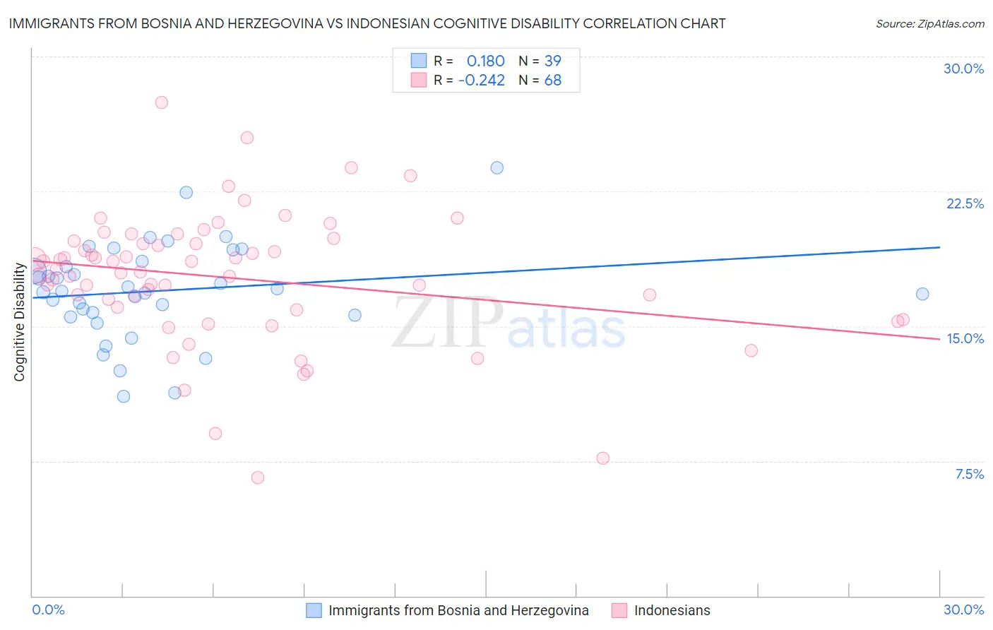 Immigrants from Bosnia and Herzegovina vs Indonesian Cognitive Disability