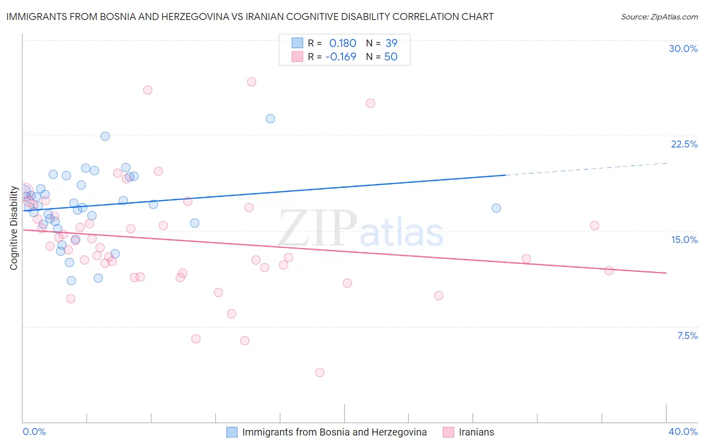 Immigrants from Bosnia and Herzegovina vs Iranian Cognitive Disability