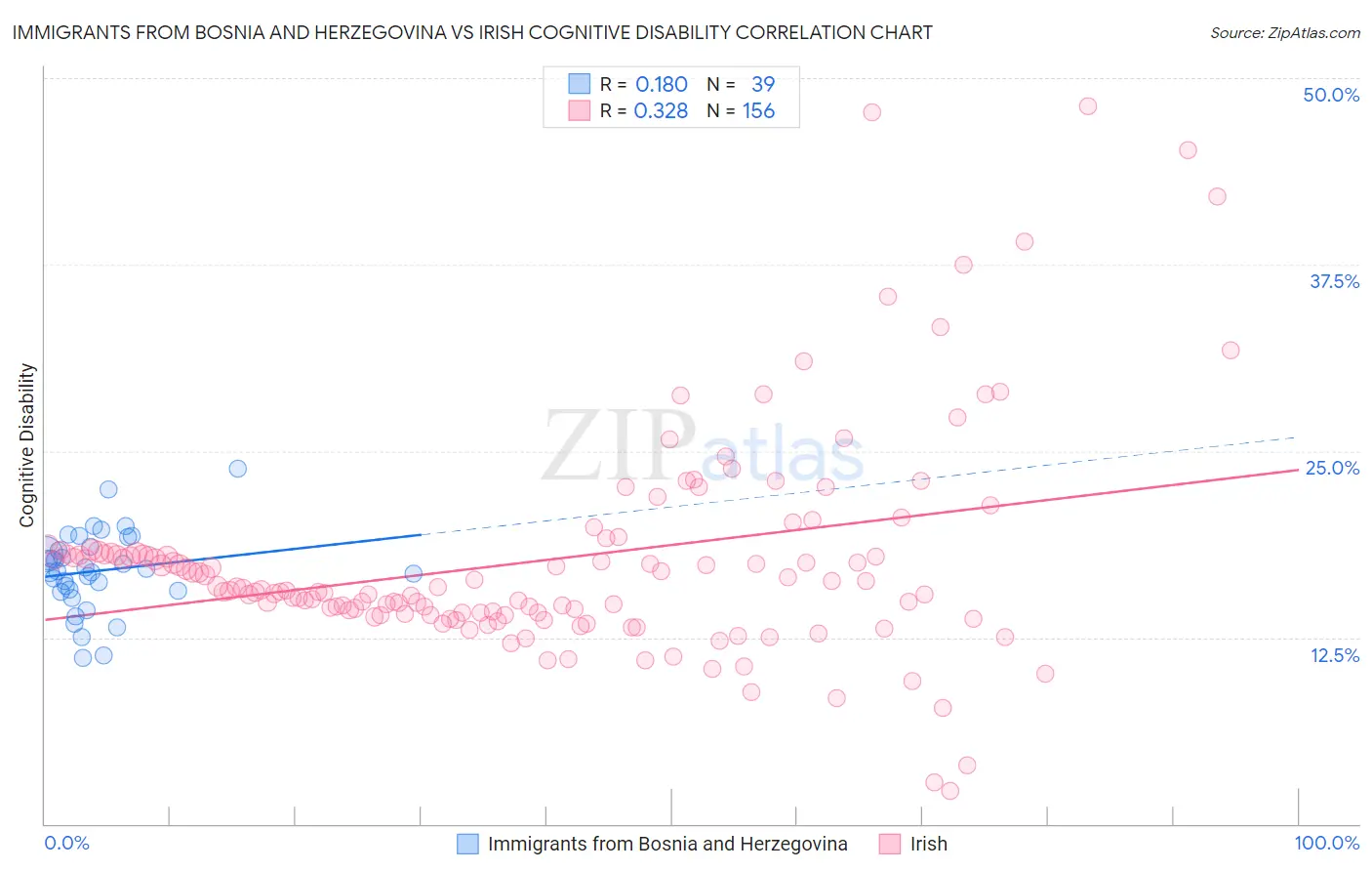 Immigrants from Bosnia and Herzegovina vs Irish Cognitive Disability