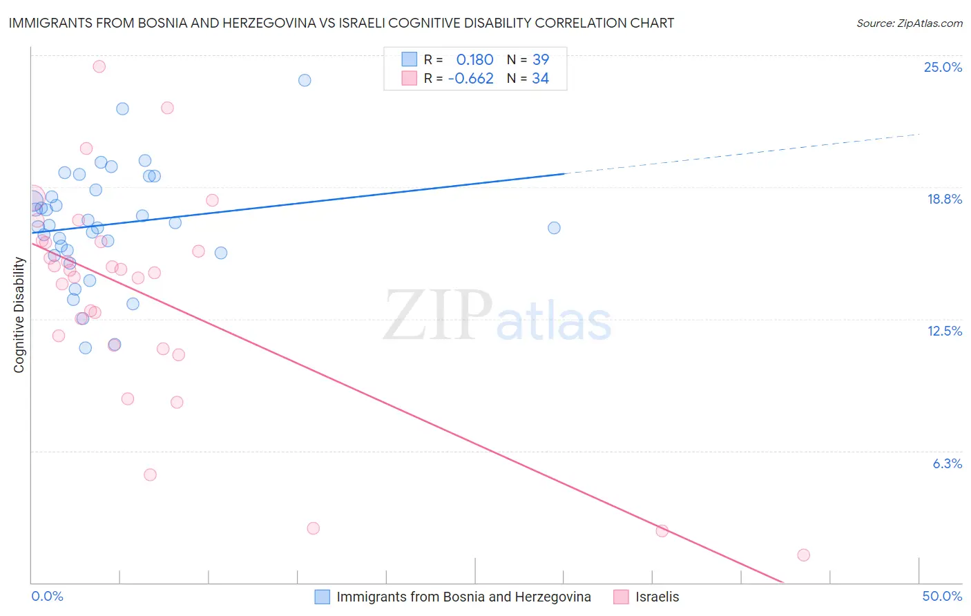 Immigrants from Bosnia and Herzegovina vs Israeli Cognitive Disability