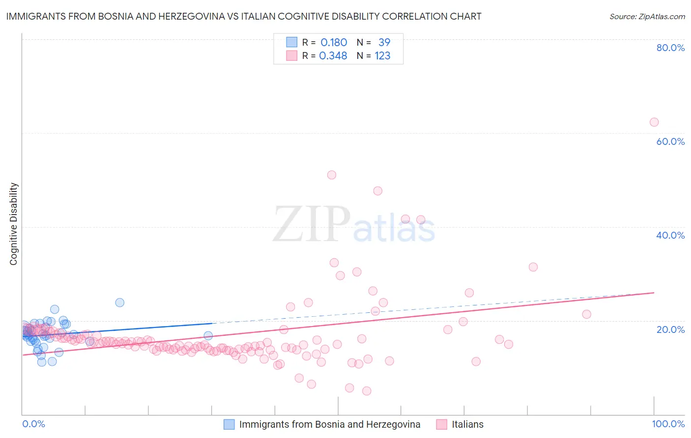 Immigrants from Bosnia and Herzegovina vs Italian Cognitive Disability