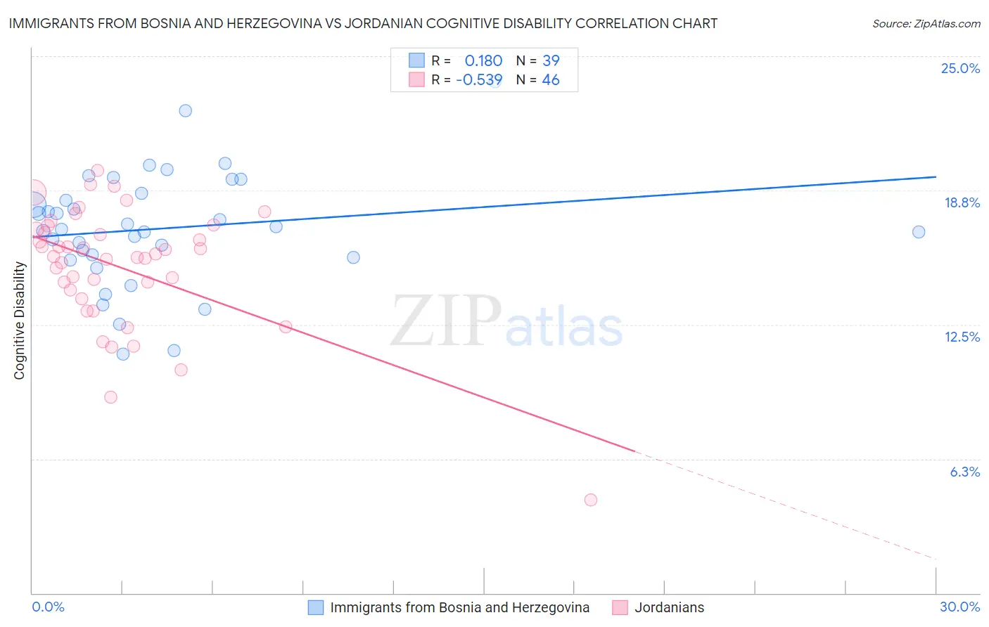 Immigrants from Bosnia and Herzegovina vs Jordanian Cognitive Disability