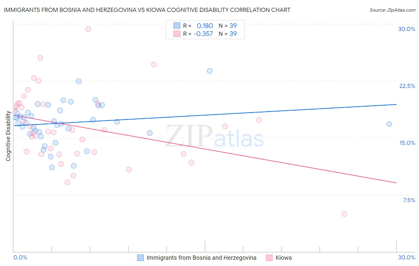 Immigrants from Bosnia and Herzegovina vs Kiowa Cognitive Disability