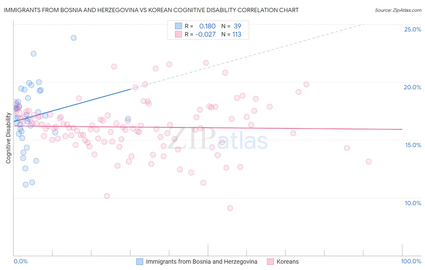 Immigrants from Bosnia and Herzegovina vs Korean Cognitive Disability