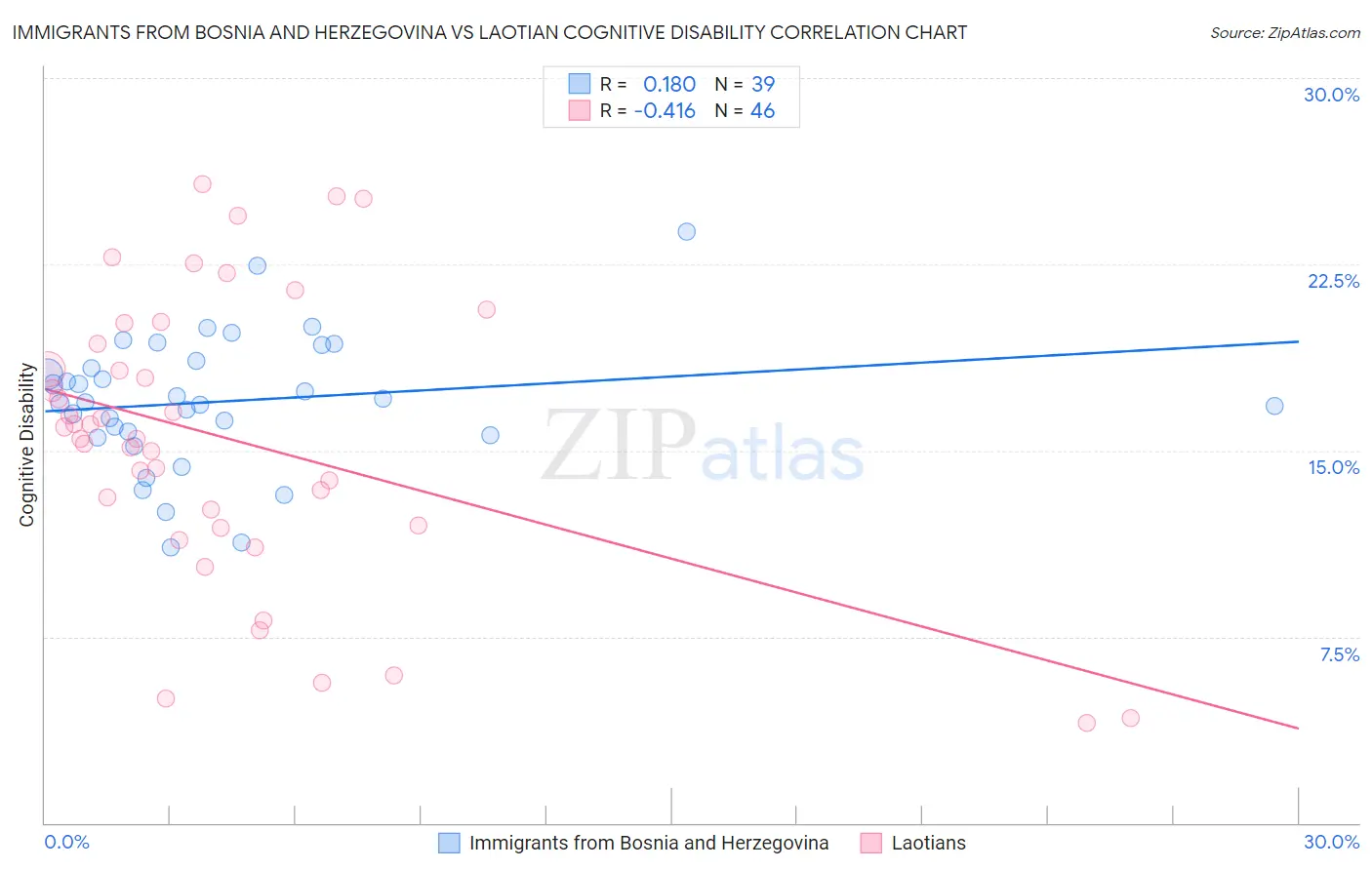 Immigrants from Bosnia and Herzegovina vs Laotian Cognitive Disability
