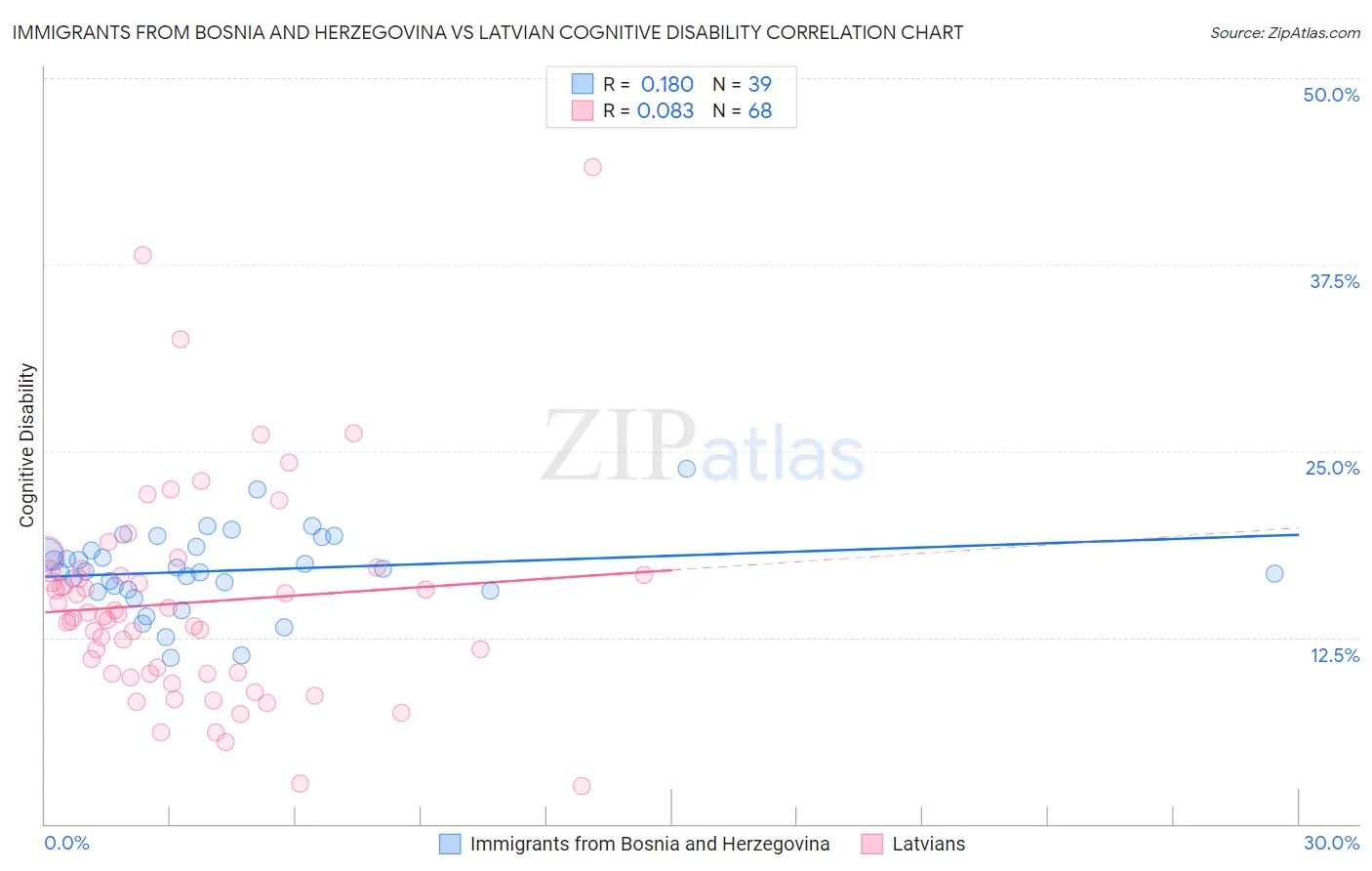Immigrants from Bosnia and Herzegovina vs Latvian Cognitive Disability
