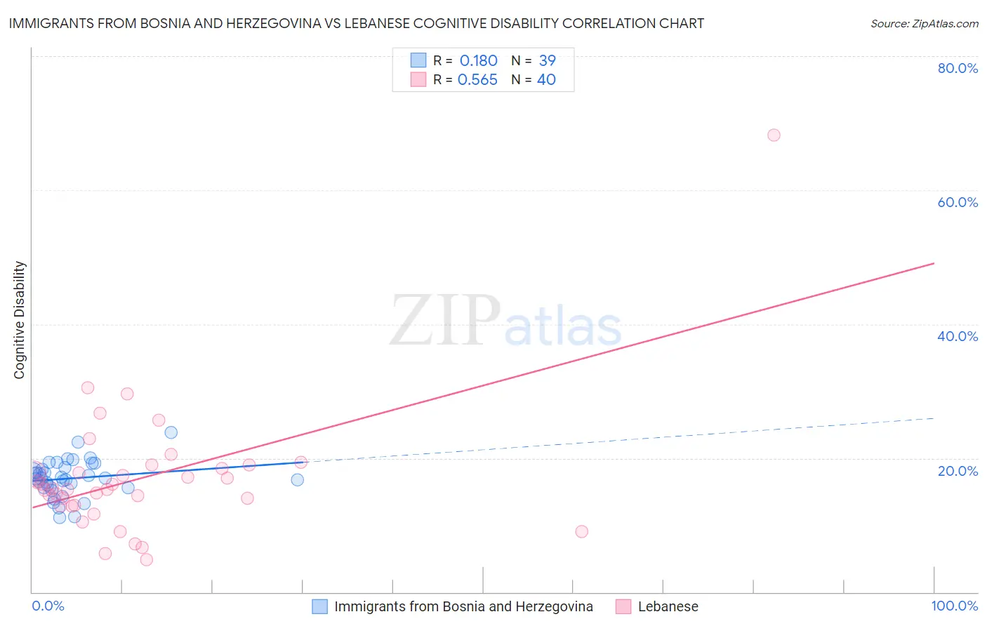 Immigrants from Bosnia and Herzegovina vs Lebanese Cognitive Disability