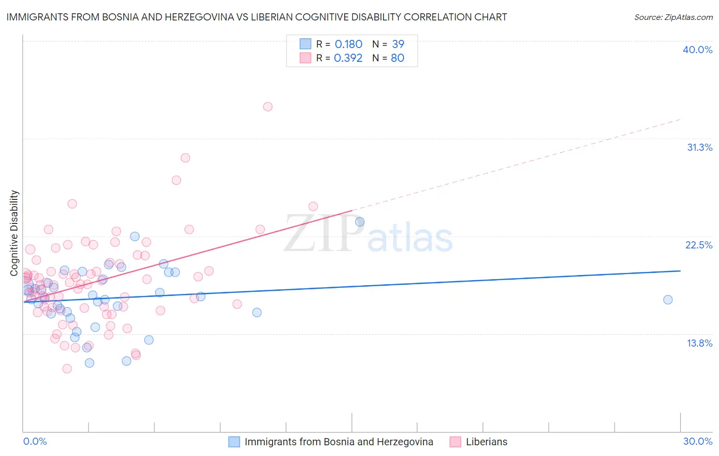 Immigrants from Bosnia and Herzegovina vs Liberian Cognitive Disability