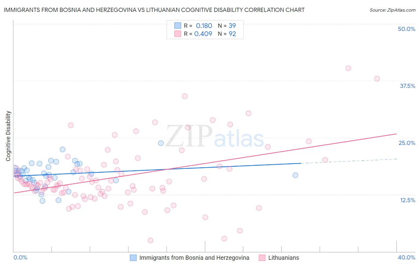 Immigrants from Bosnia and Herzegovina vs Lithuanian Cognitive Disability