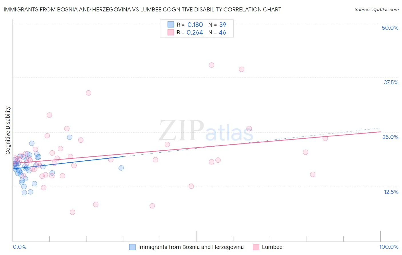Immigrants from Bosnia and Herzegovina vs Lumbee Cognitive Disability