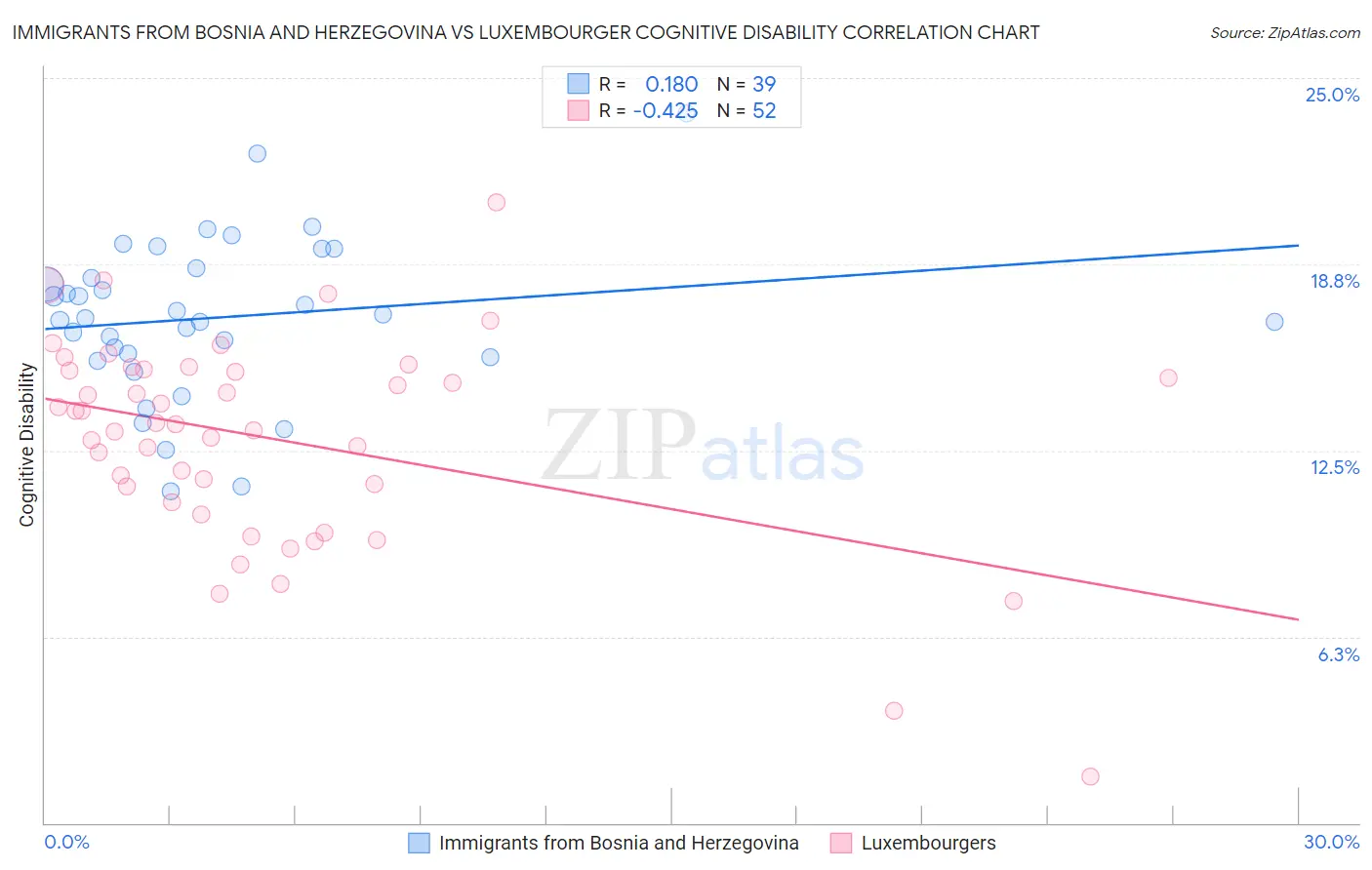 Immigrants from Bosnia and Herzegovina vs Luxembourger Cognitive Disability