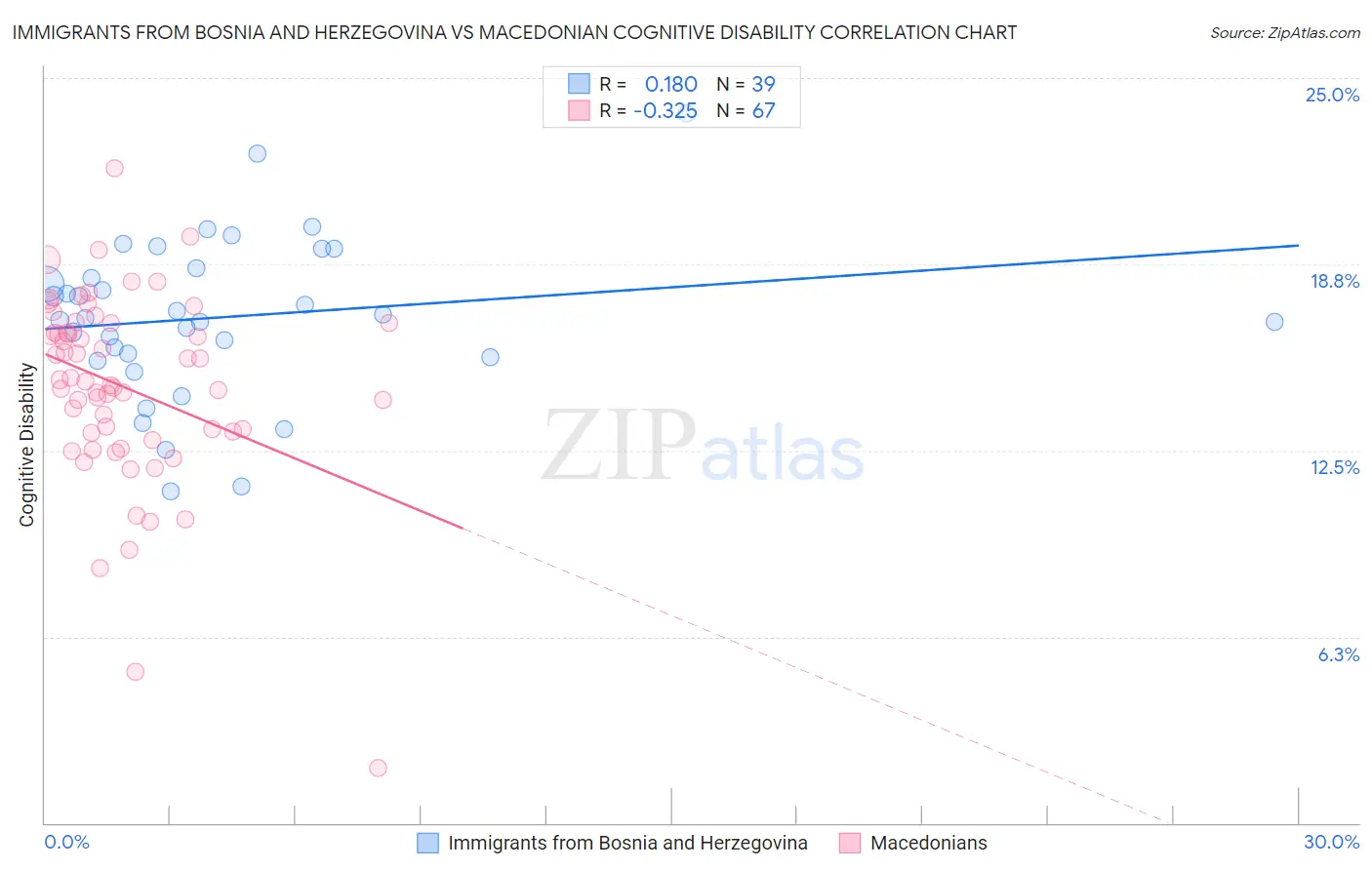 Immigrants from Bosnia and Herzegovina vs Macedonian Cognitive Disability