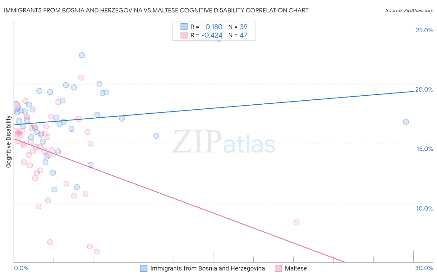 Immigrants from Bosnia and Herzegovina vs Maltese Cognitive Disability