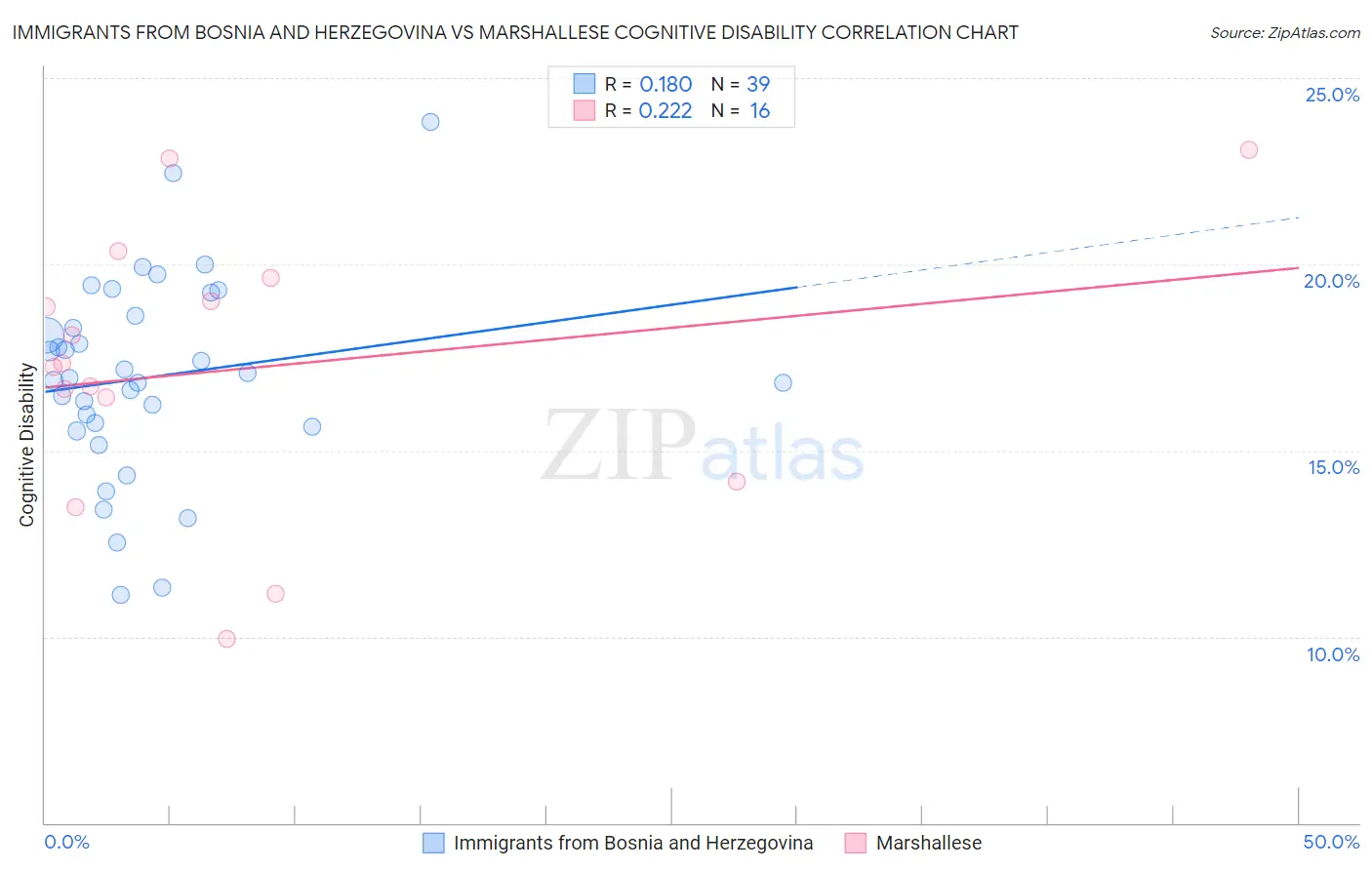 Immigrants from Bosnia and Herzegovina vs Marshallese Cognitive Disability