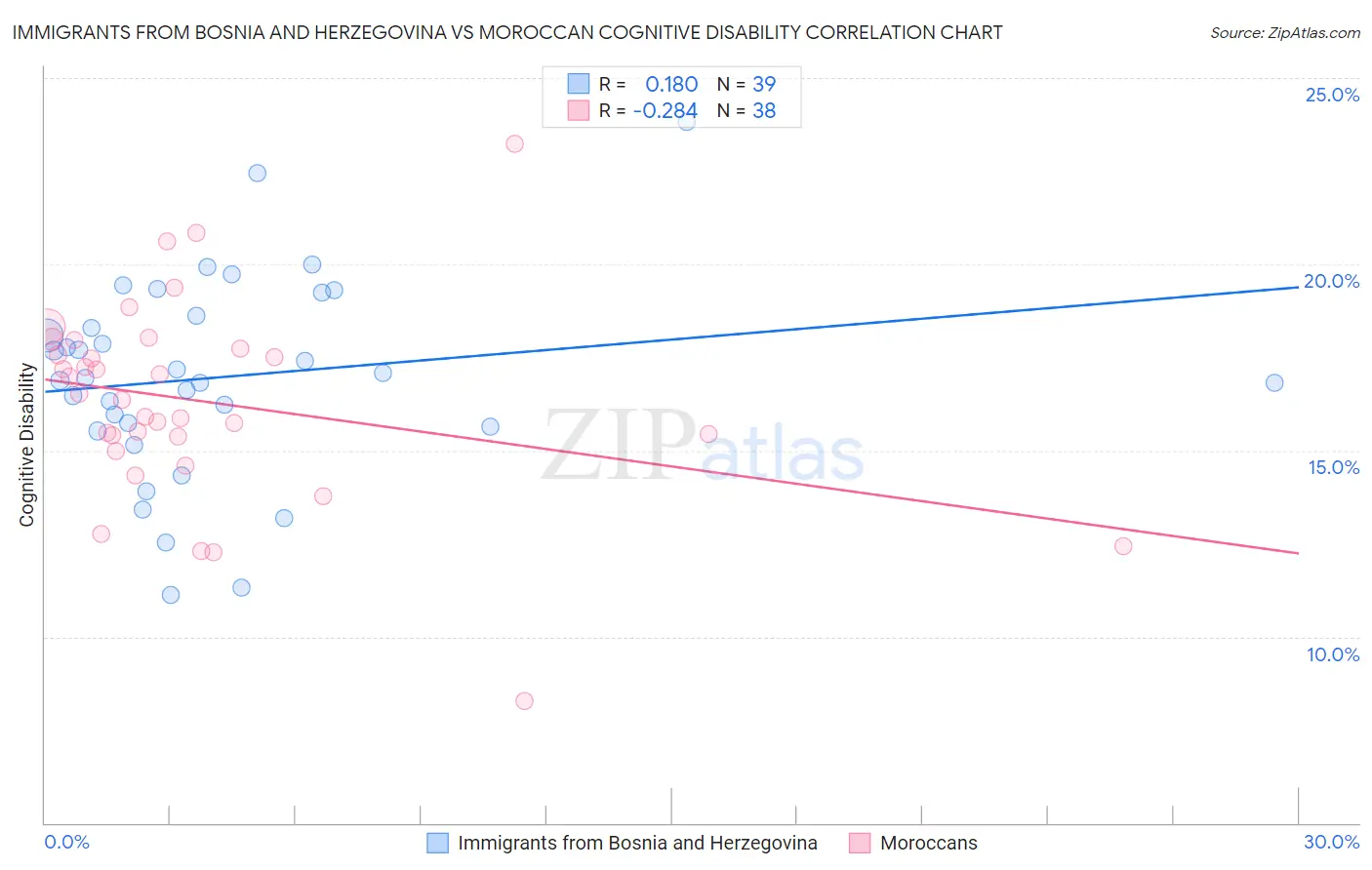 Immigrants from Bosnia and Herzegovina vs Moroccan Cognitive Disability