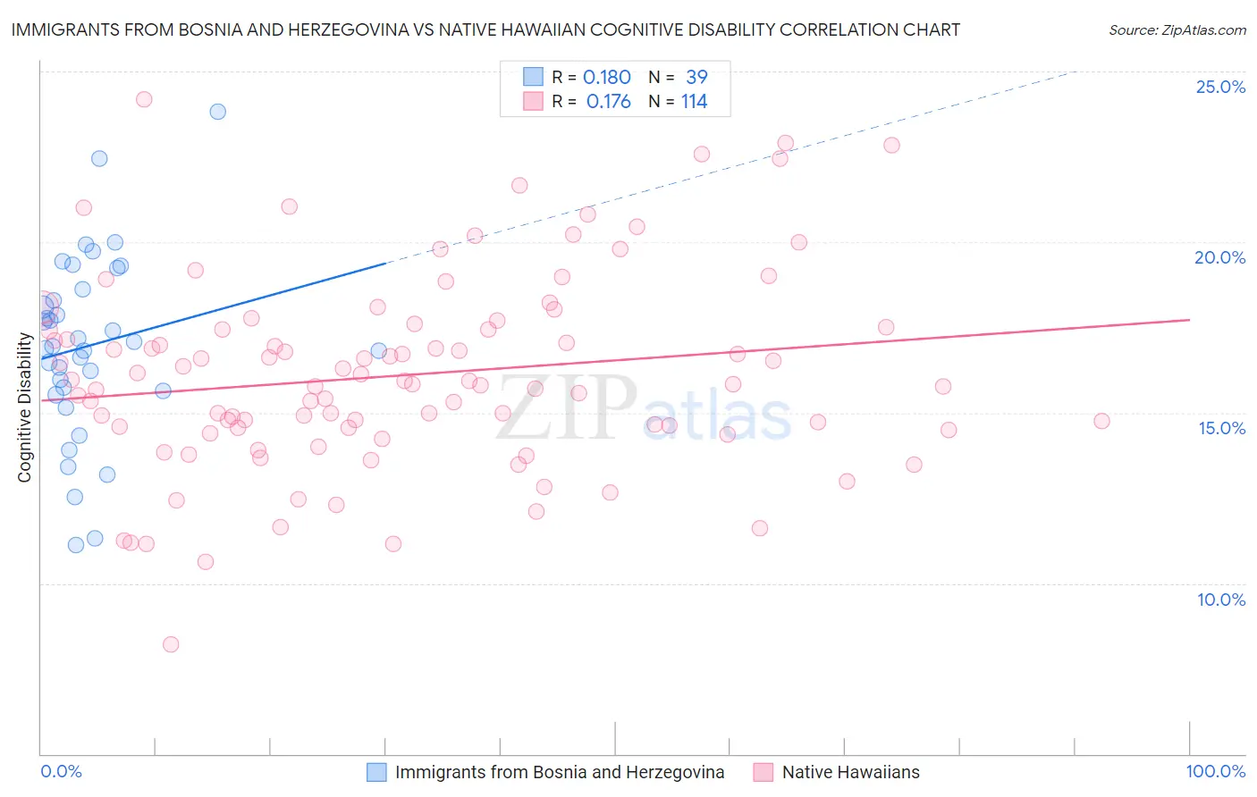 Immigrants from Bosnia and Herzegovina vs Native Hawaiian Cognitive Disability