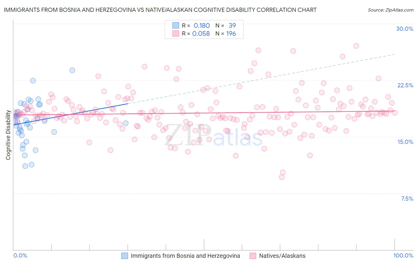 Immigrants from Bosnia and Herzegovina vs Native/Alaskan Cognitive Disability