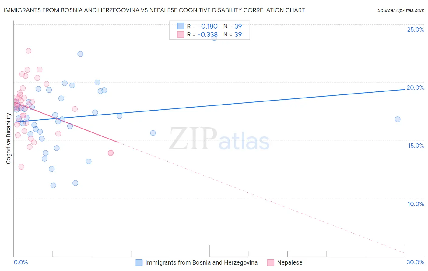 Immigrants from Bosnia and Herzegovina vs Nepalese Cognitive Disability