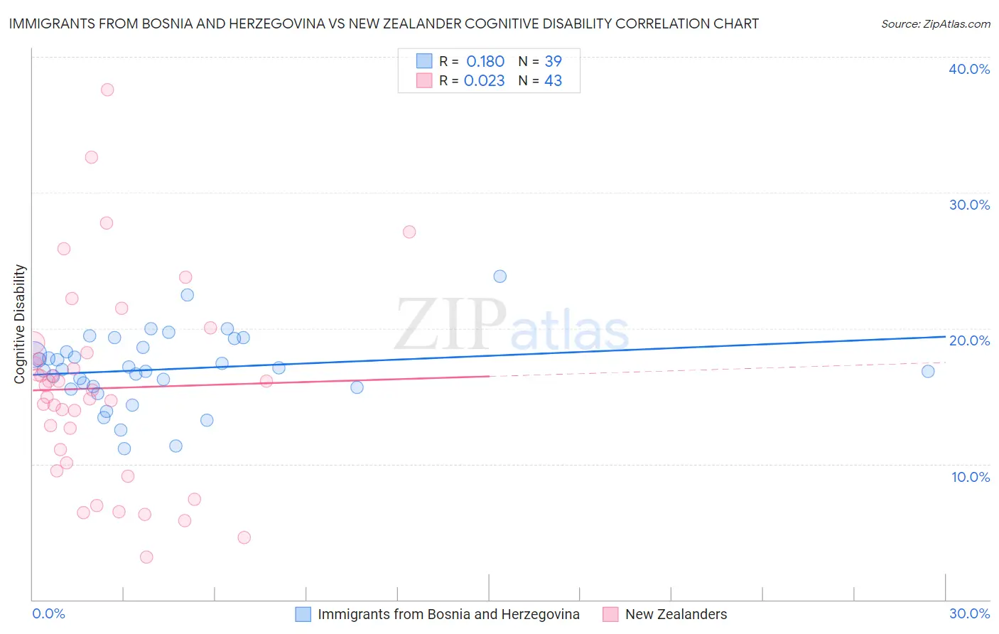 Immigrants from Bosnia and Herzegovina vs New Zealander Cognitive Disability