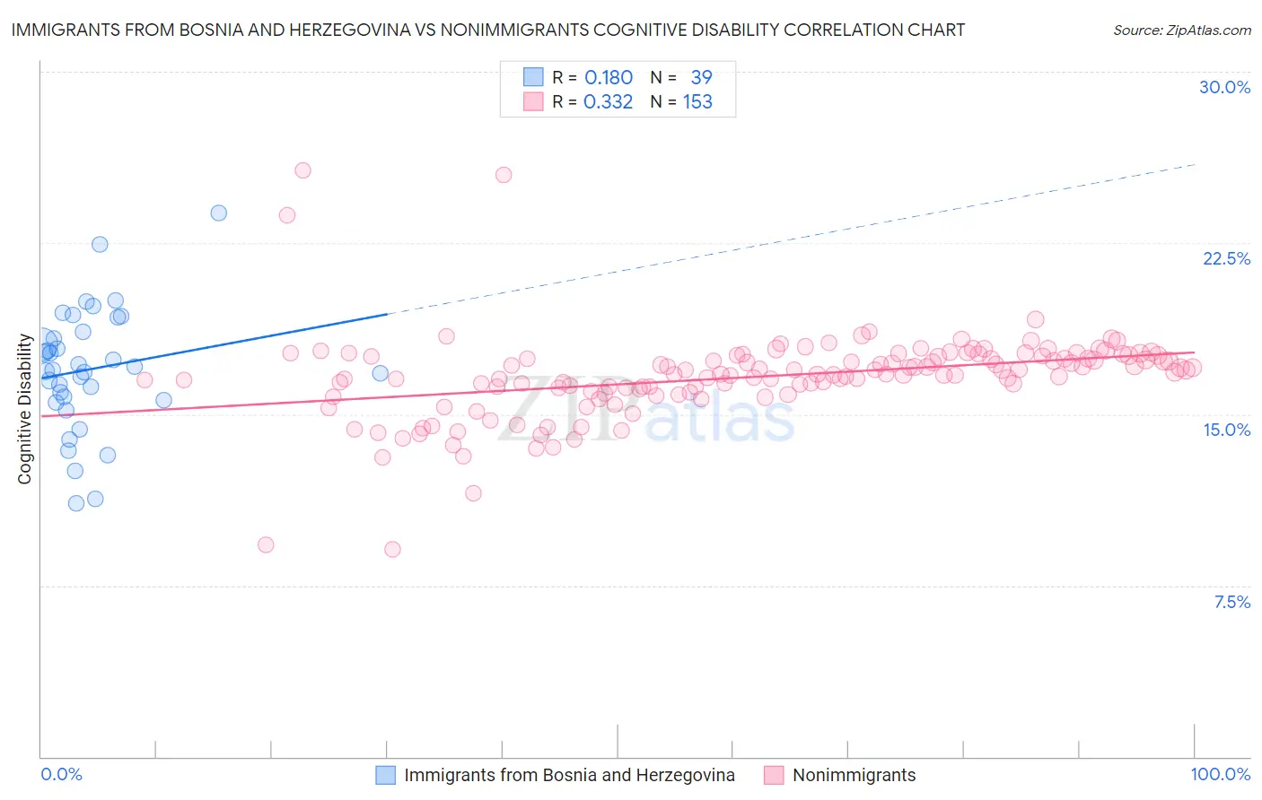 Immigrants from Bosnia and Herzegovina vs Nonimmigrants Cognitive Disability