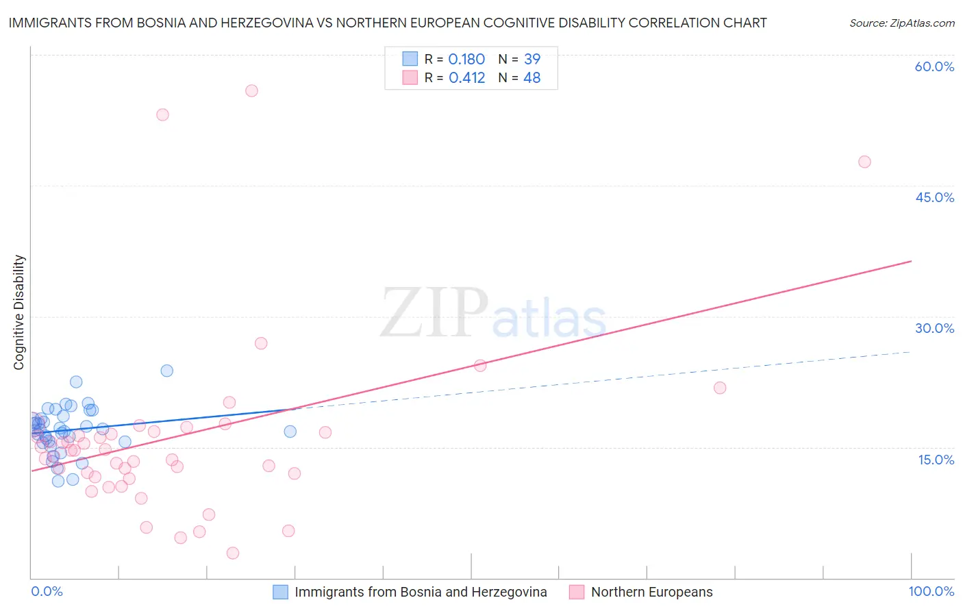 Immigrants from Bosnia and Herzegovina vs Northern European Cognitive Disability