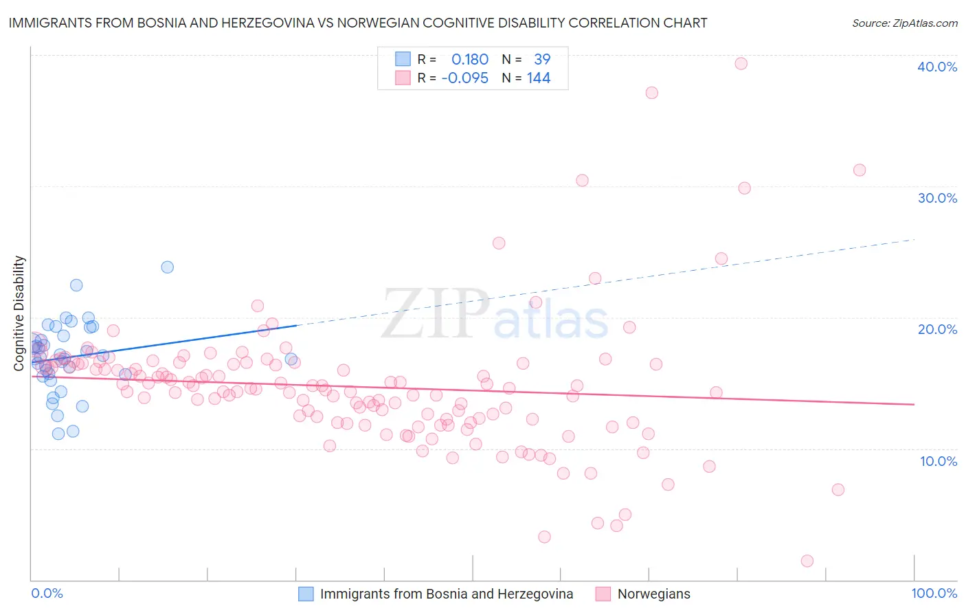 Immigrants from Bosnia and Herzegovina vs Norwegian Cognitive Disability