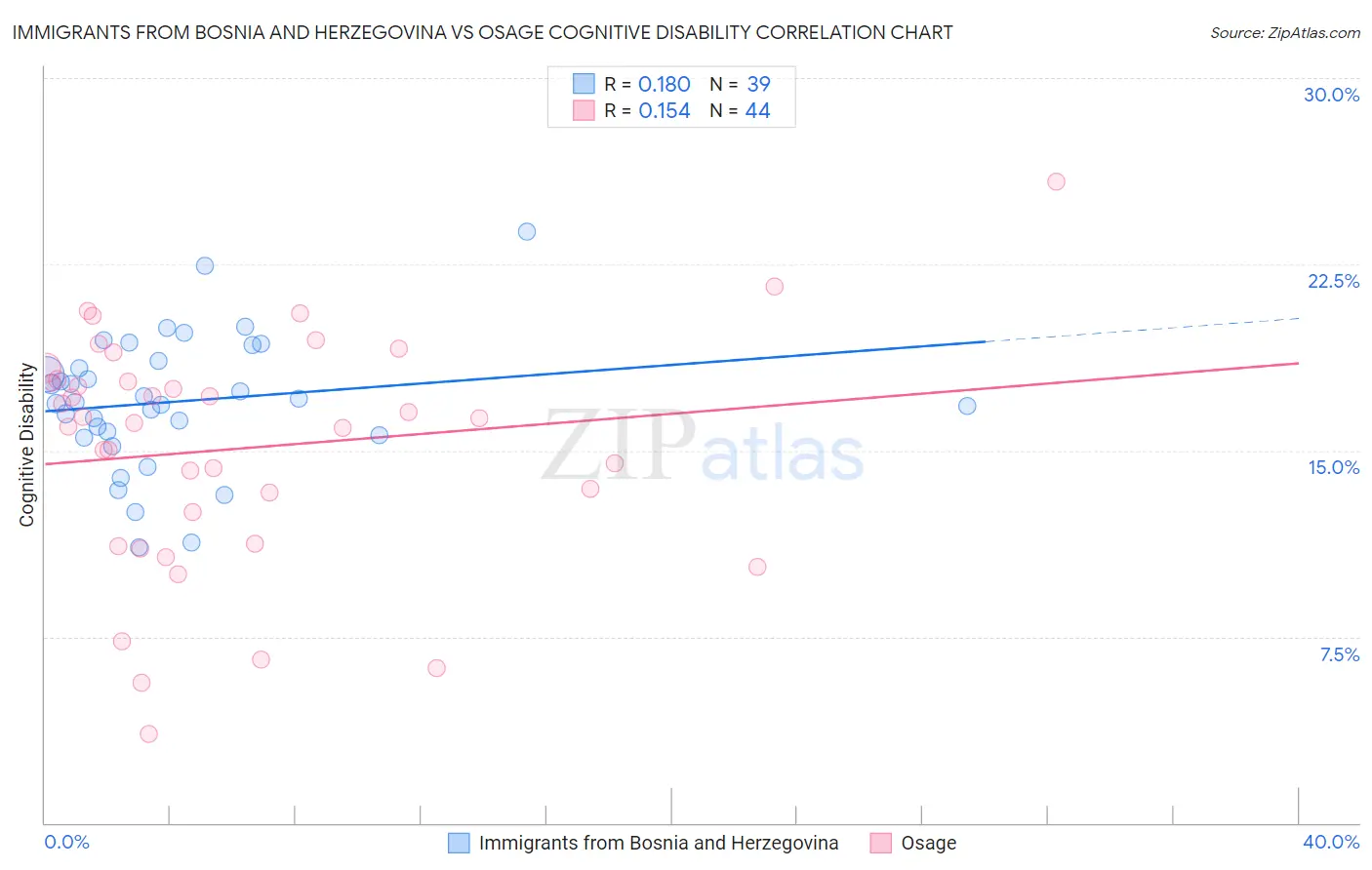 Immigrants from Bosnia and Herzegovina vs Osage Cognitive Disability